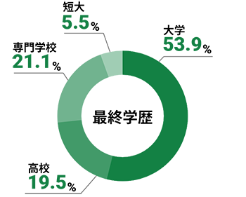 最終学歴