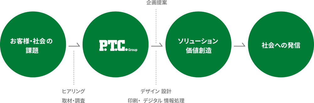 価値創造企業