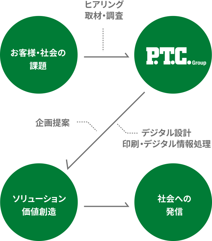 価値創造企業